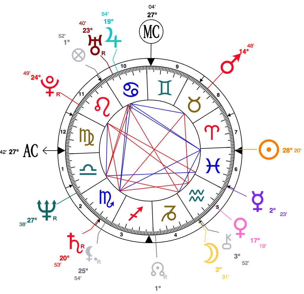 How To Find Out Your Moon Sign Part 3 Using A Natal Chart Calculator