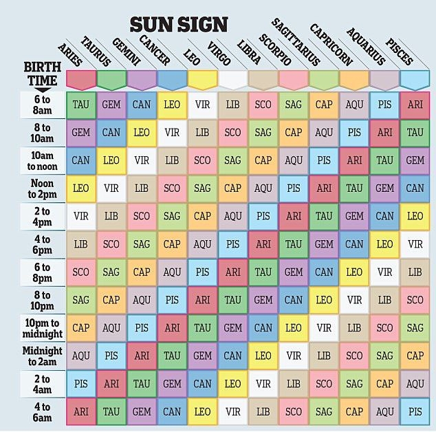 How To Find Your Rising Sign You Can Discover Your Rising Sign On Our 