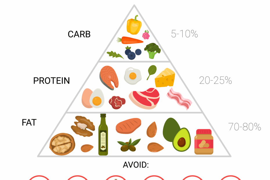 How To Make A Keto Meal Plan Keto Tips And Tricks