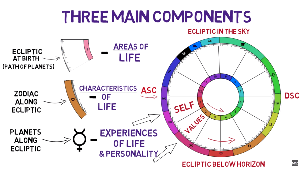How To Read A Birth Chart In Minutes Mastering The Zodiac