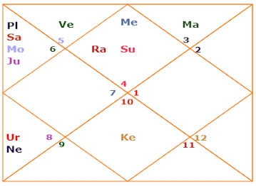 How To Read A Kundli Steps To Read A Birth Chart