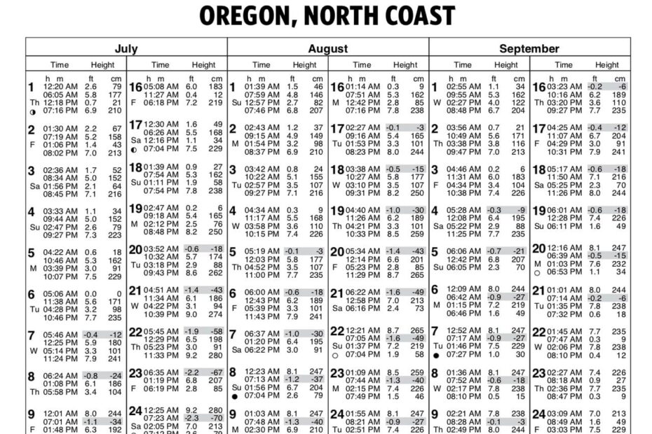 How To Read A Tide Table For Low Tide Adventures On The Oregon Coast