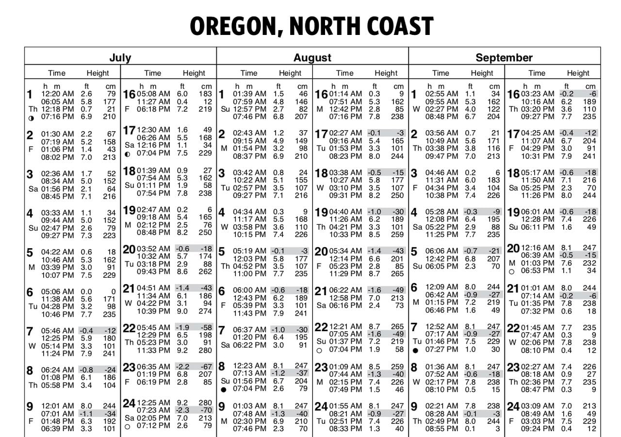 How To Read A Tide Table For Low Tide Adventures On The Oregon Coast How To Read A Tide Table For Low Tide Adventures On The Oregon Coast