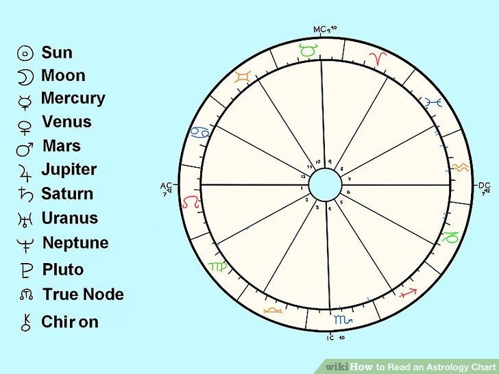 How To Read An Astrology Chart 10 Steps with Pictures WikiHow
