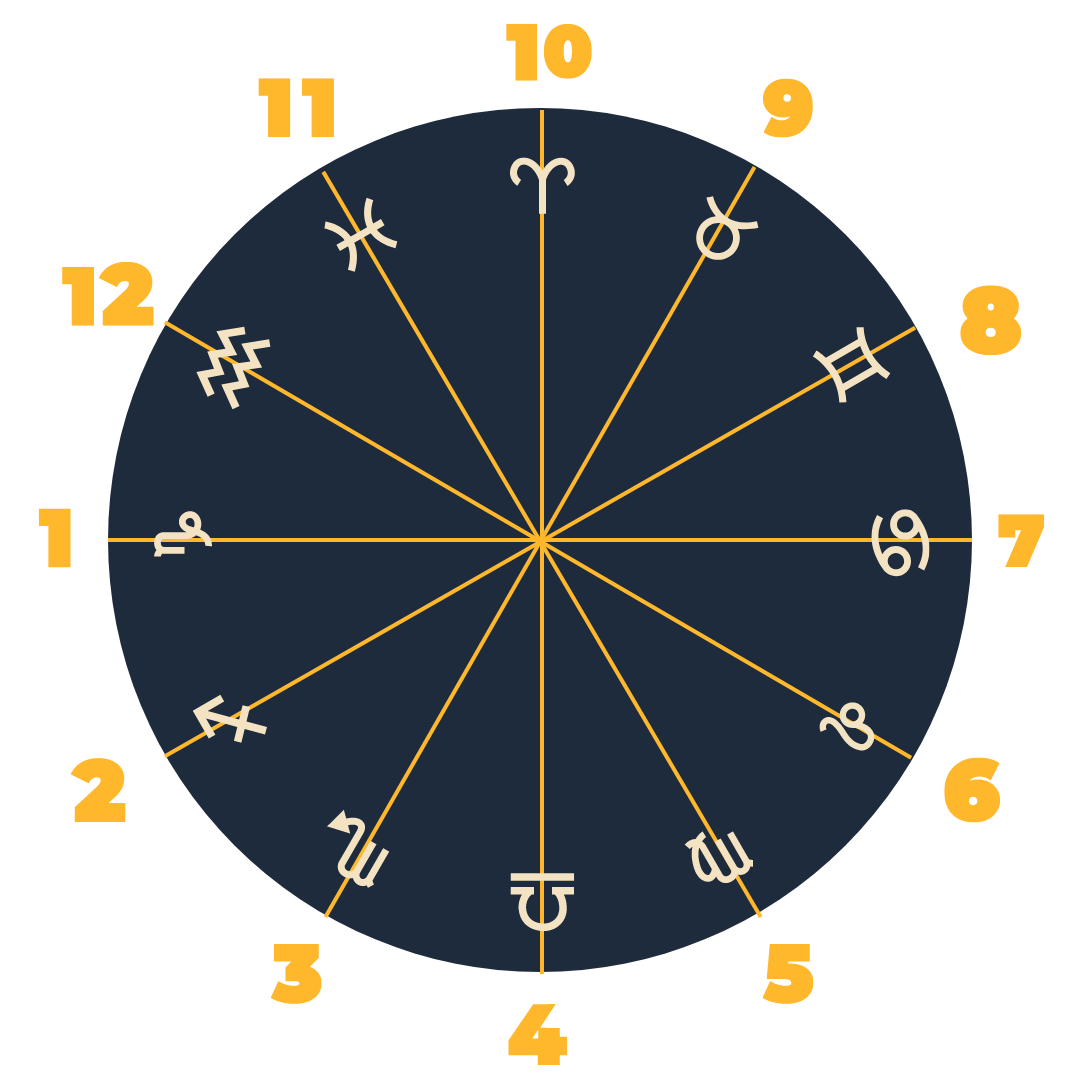 how to read horoscope chart
