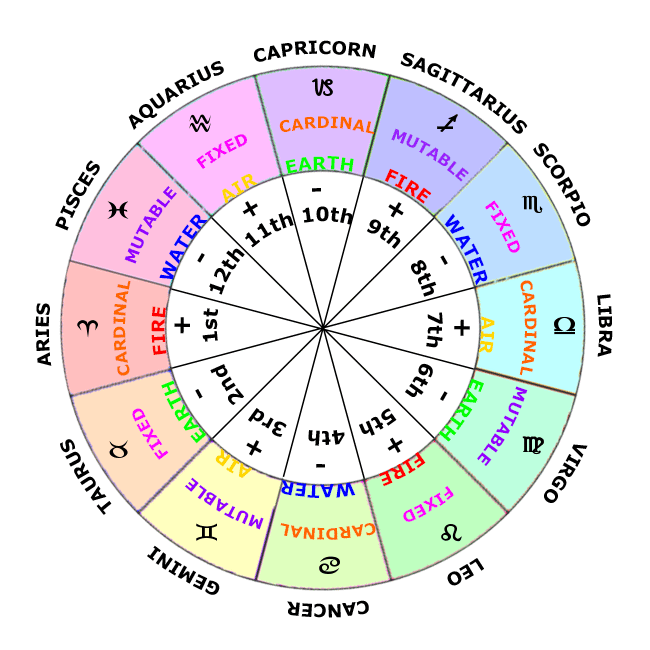 How To Read Astrological Chart For Beginners Find Out Life Path Number 