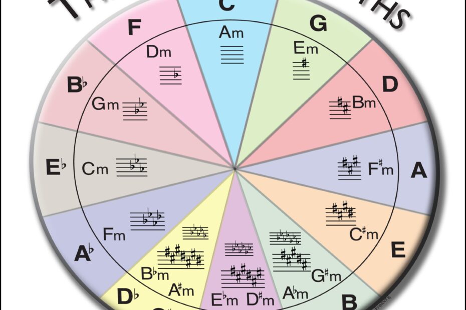 How To Read Circle Of Fifths Chart A Visual Reference Of Charts
