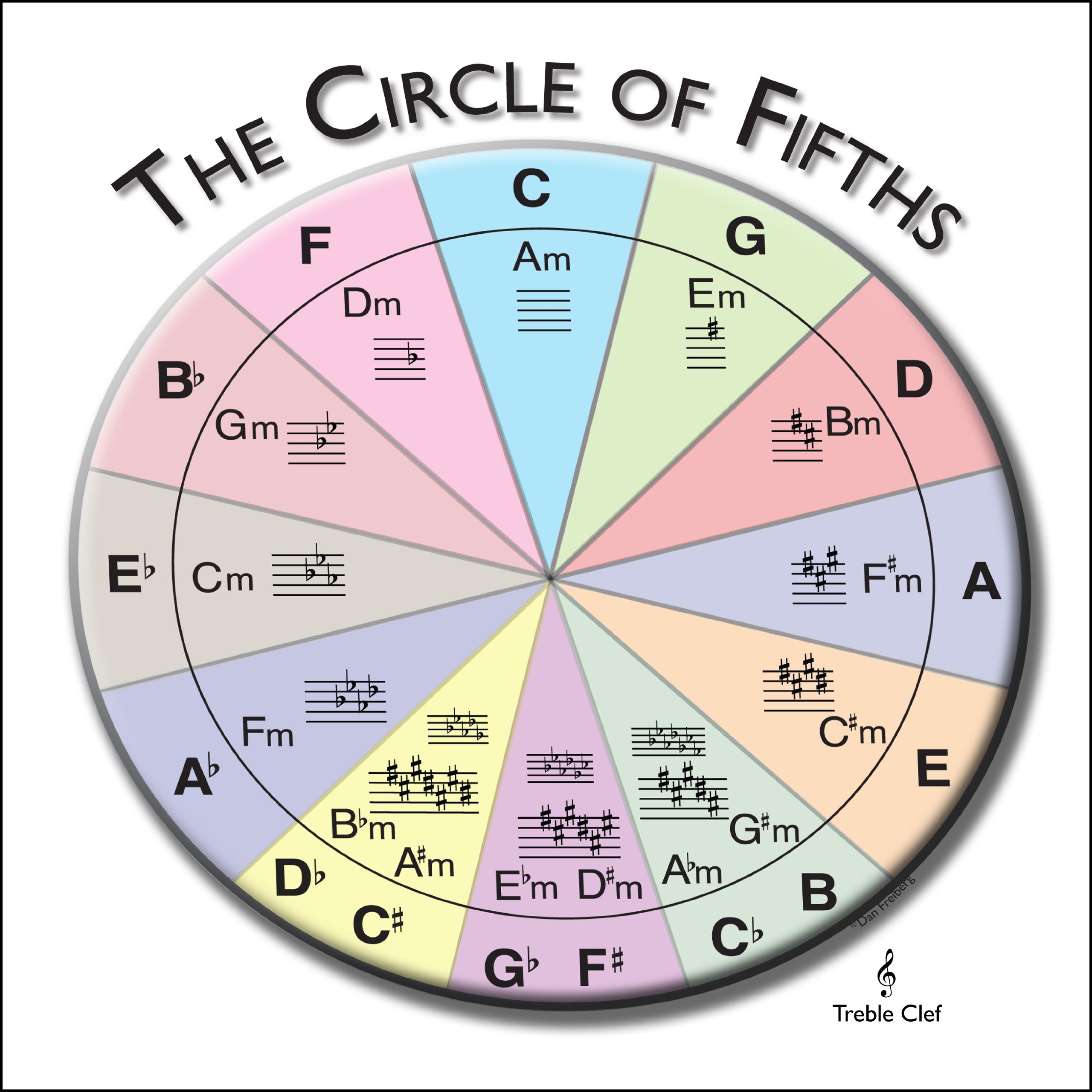 How To Read Circle Of Fifths Chart A Visual Reference Of Charts 