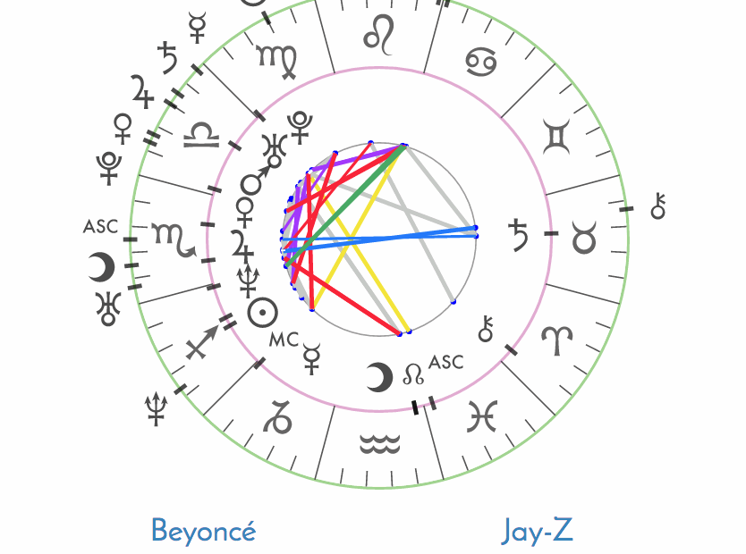 How To Read Synastry Chart Quick Chart Maker