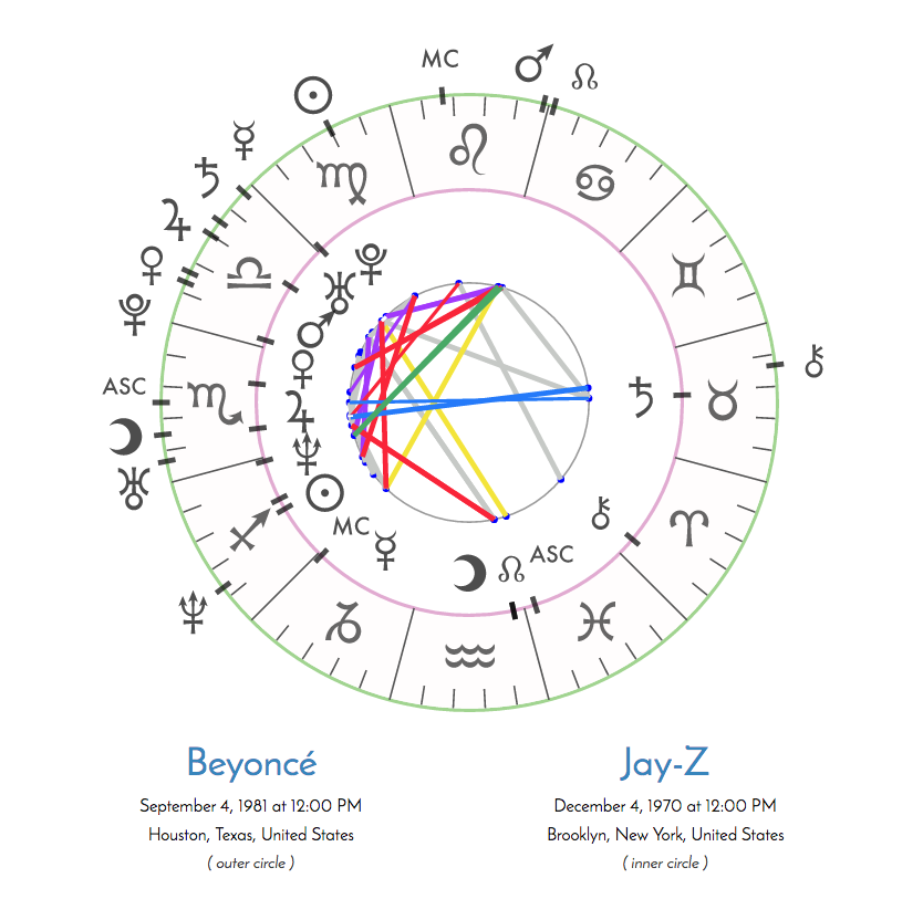 How To Read Synastry Chart Quick Chart Maker