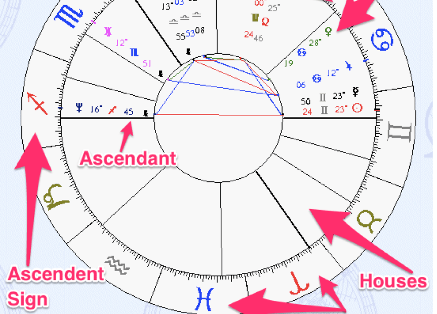 How To Read Your Birth Chart Astrology Plzgoal