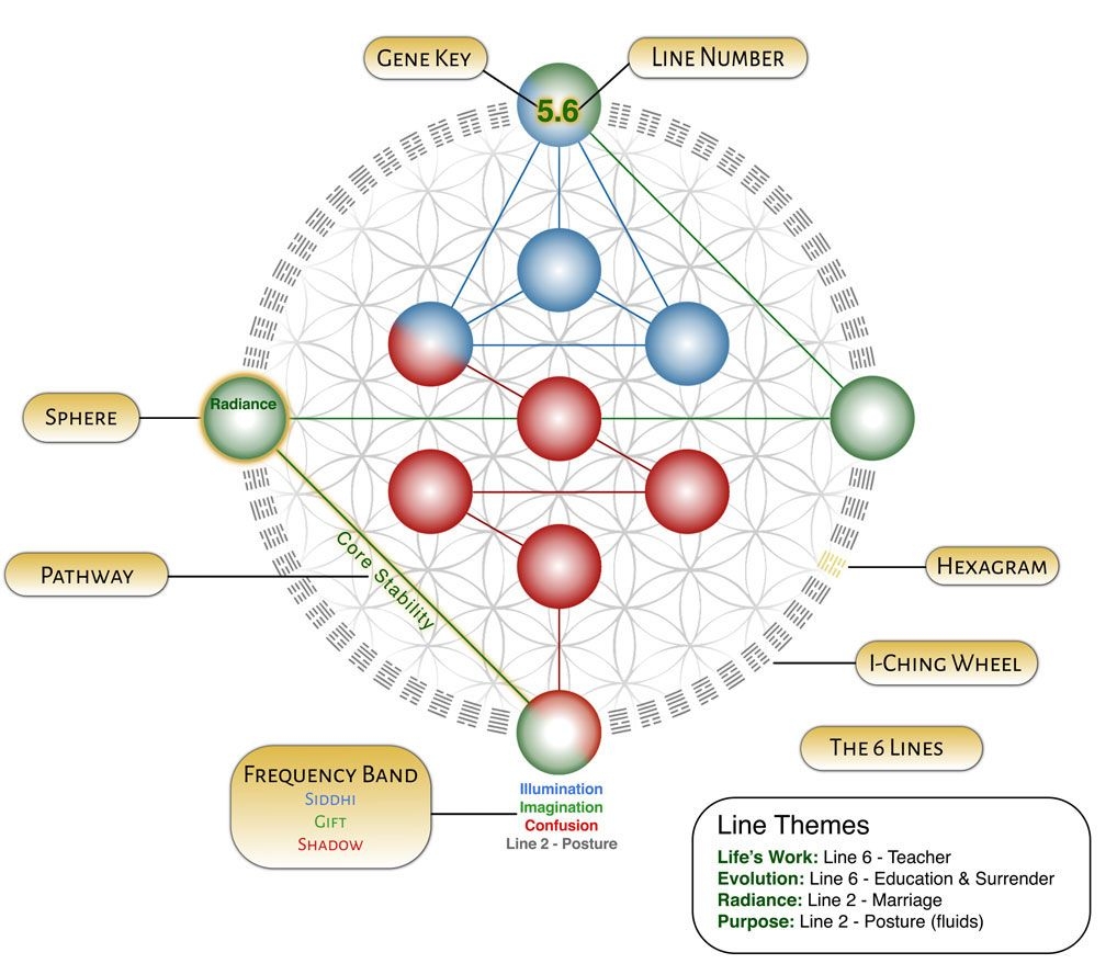 gene keys chart gene keys chart
