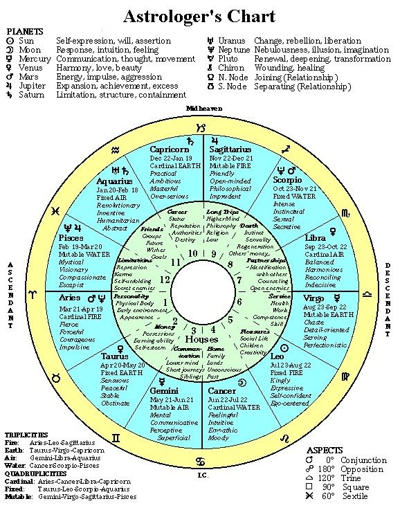 How To Read Your Star Chart Astrology Ascentral