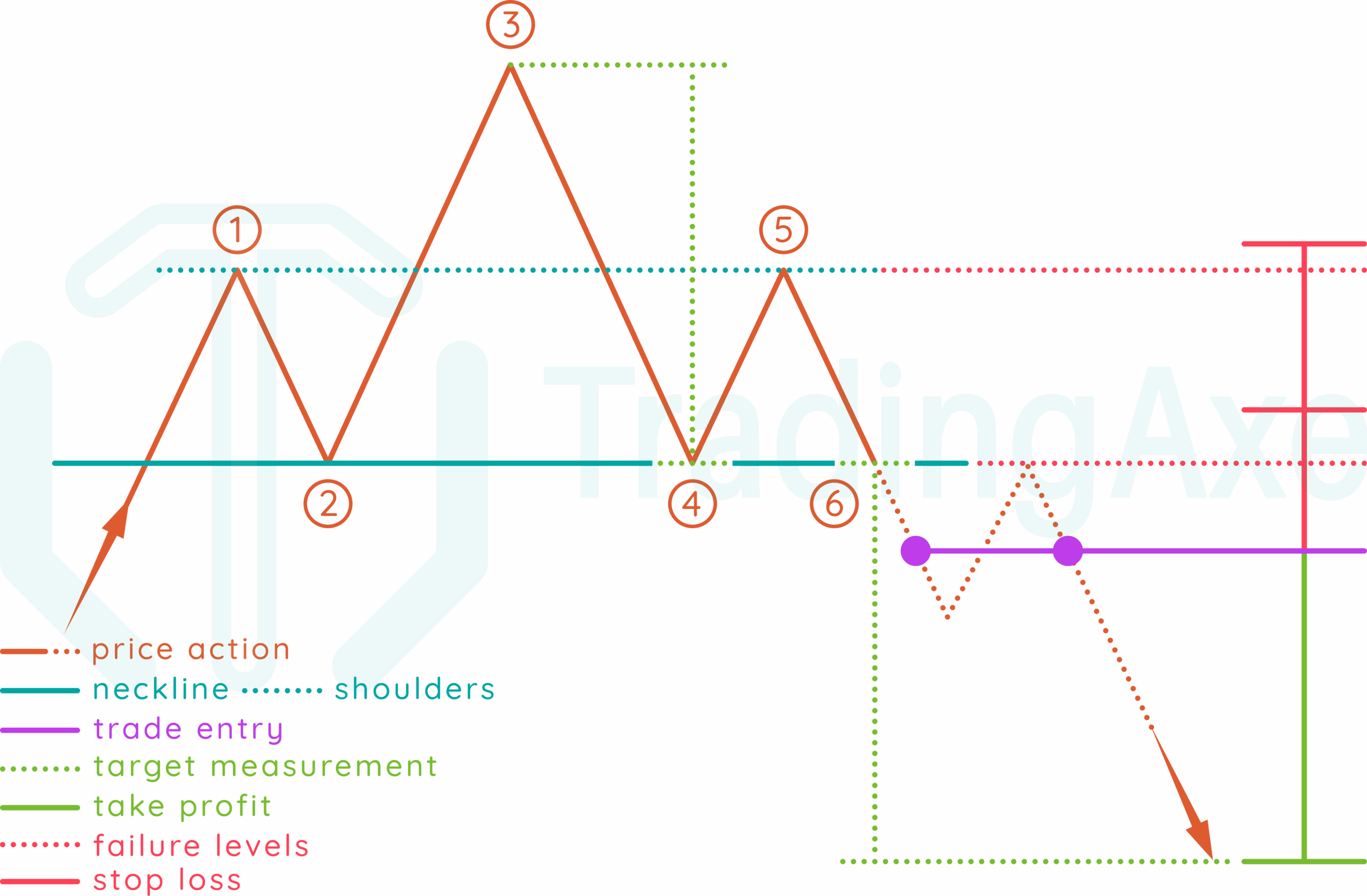 How To Trade Head And Shoulders Chart Pattern TradingAxe