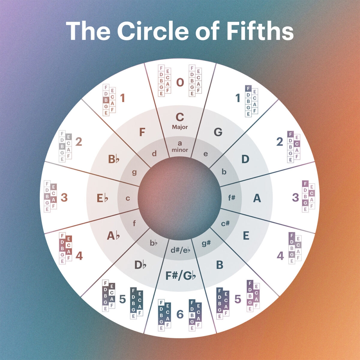 How To Use The Circle Of Fifths In Modern Music Production Native 