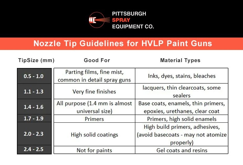 Hvlp Spray Gun Tip Size Chart Educational Chart Resources