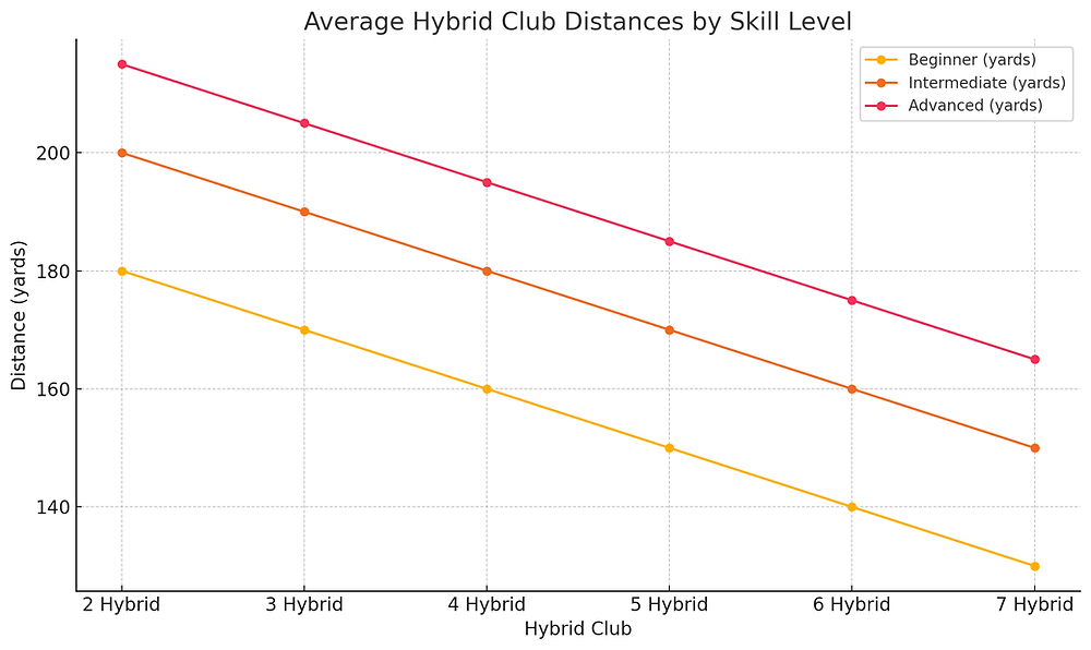 Hybrid Club Distances Chart How Far Should You Hit Each Hybrid 