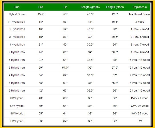 Hybrid Golf Club Distances Chart