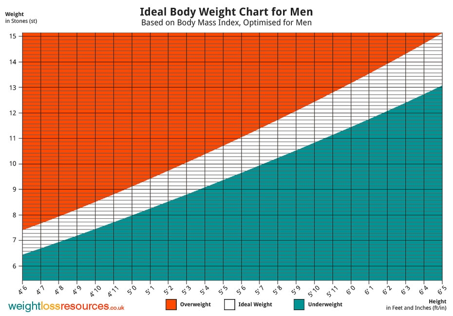 Ideal Weight Chart For Men Weight Loss Resources