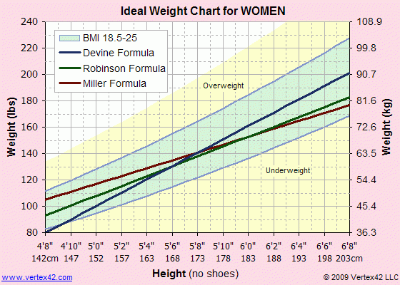 Ideal Weight Chart Printable Ideal Weight Chart And Calculator
