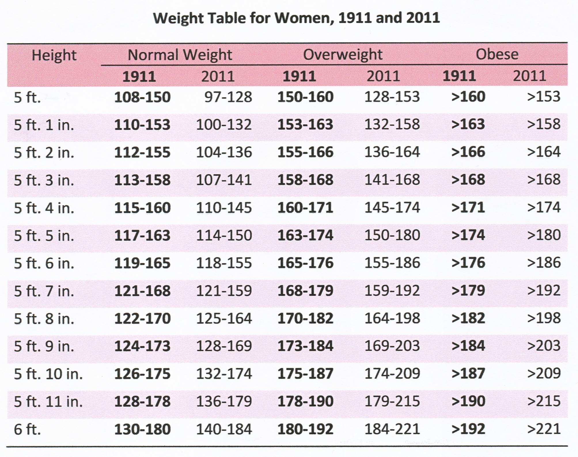 Ideal Weight Ideal Women 39 39 s Weight Chart