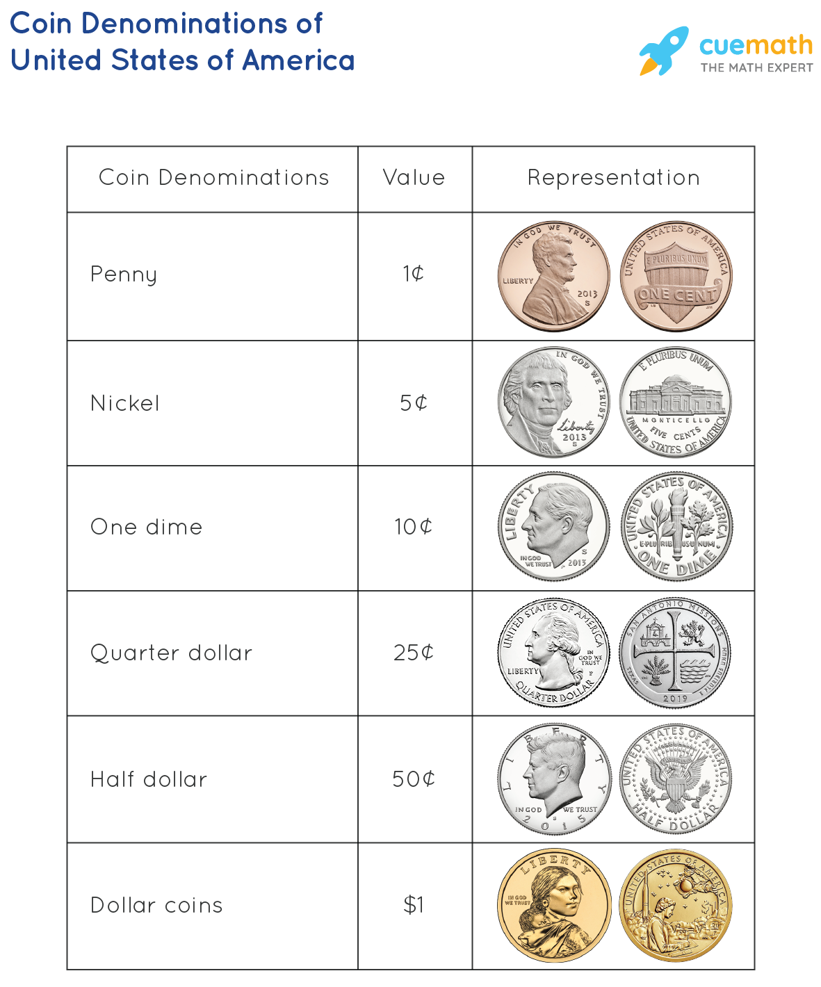 Identifying Denominations Note And Coin Denominations Identifying Denominations Note And Coin Denominations