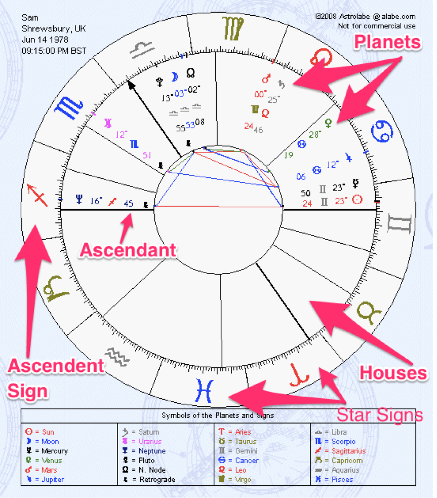how to read an astrology chart