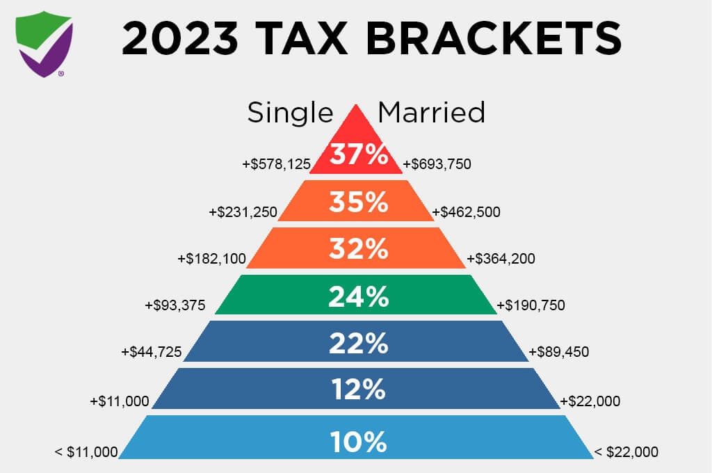 Income Tax Brackets 2025 Rami Leena