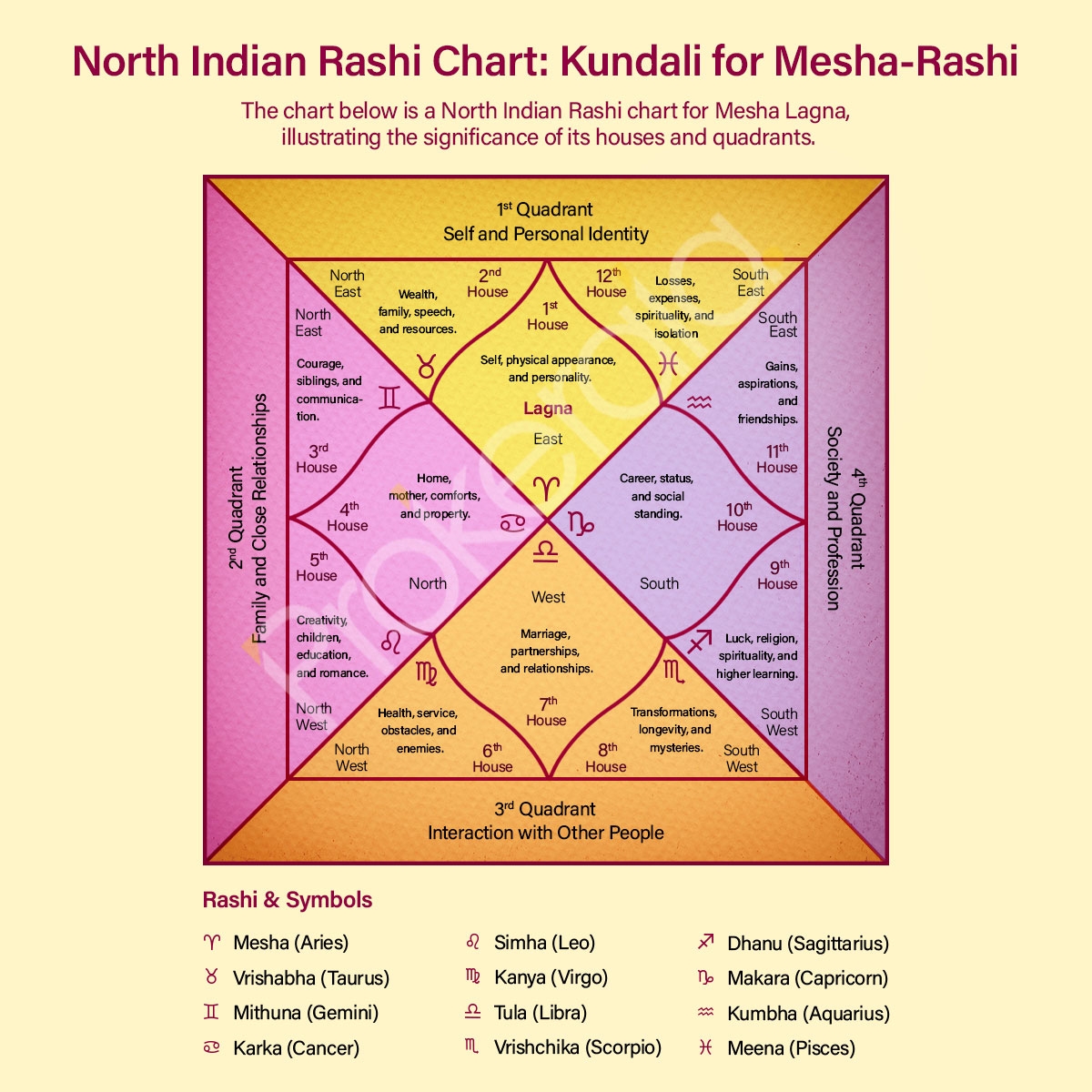 kundali chart kundali chart