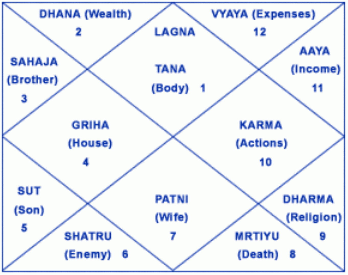 Indian Astrology Birth Chart Indian Astrology Birth Chart