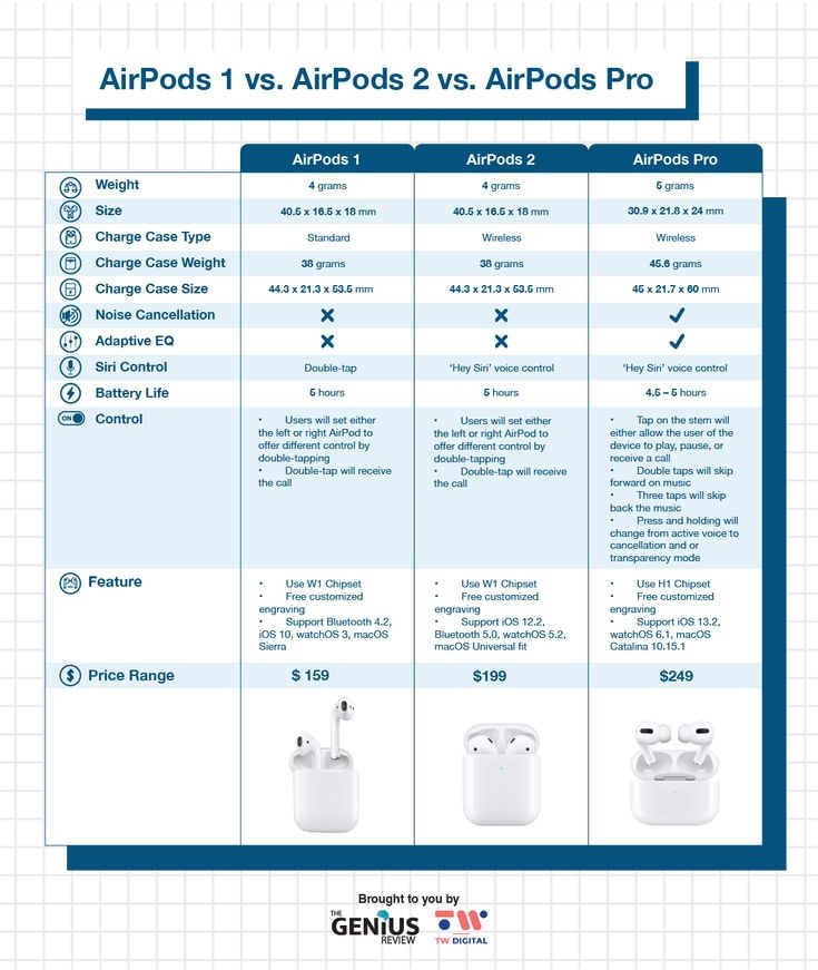 INFOGRAPHIC AirPods 1 Vs AirPods 2 Vs AirPods Pro Infographic INFOGRAPHIC AirPods 1 Vs AirPods 2 Vs AirPods Pro Infographic