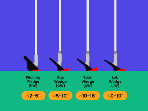 wedge loft chart