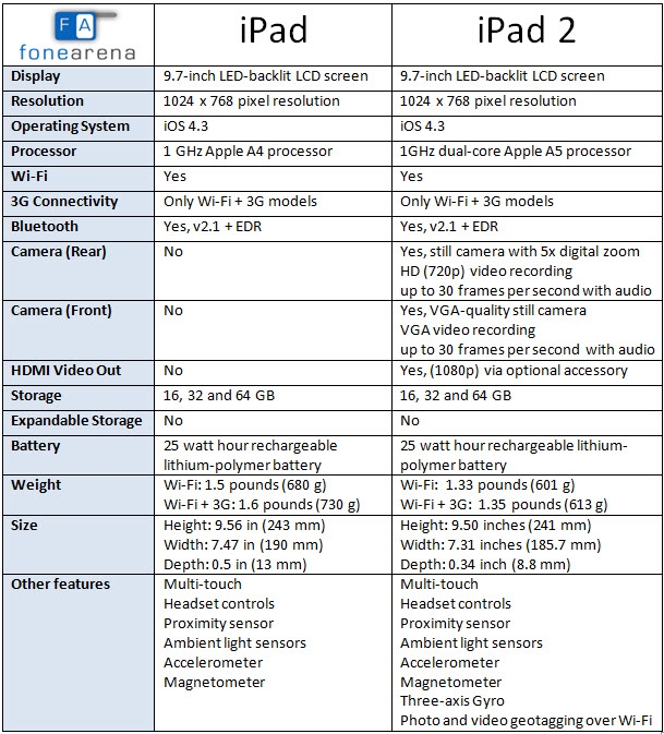 Ipad 2 Vs Ipad 3 Comparison Chart IPad Mini 2021 Vs IPad 9th Gen Ipad 2 Vs Ipad 3 Comparison Chart IPad Mini 2021 Vs IPad 9th Gen