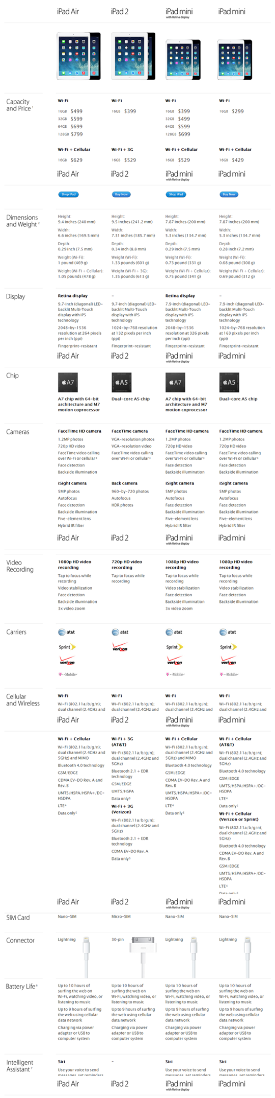 Ipad Differences Chart Keski Ipad Differences Chart Keski
