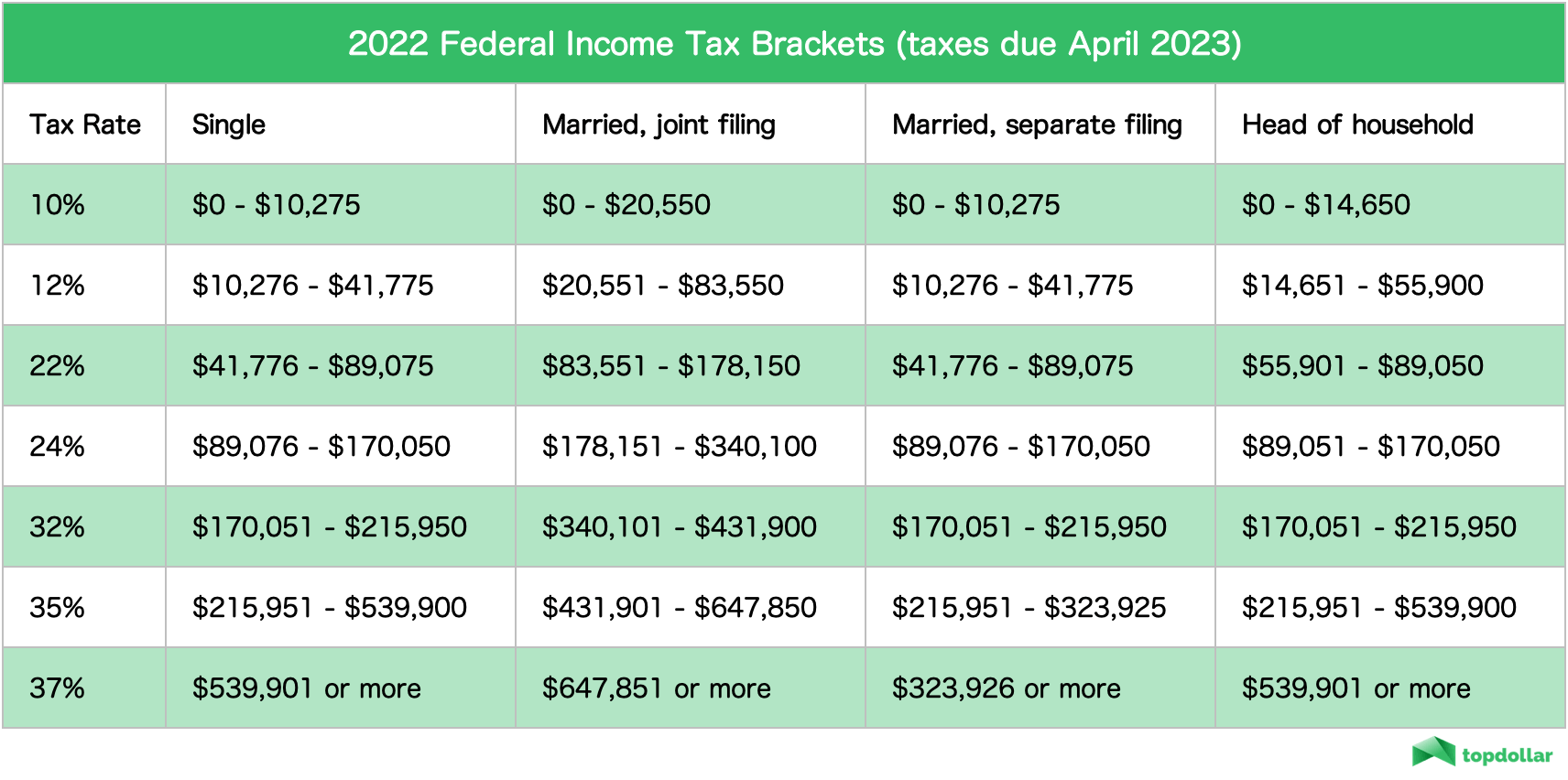 federal tax rate chart