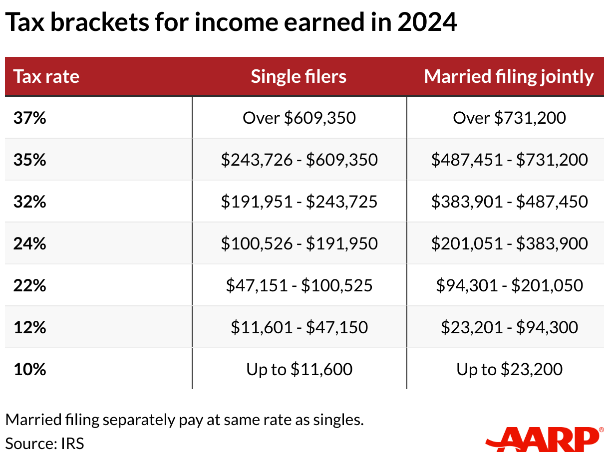 IRS Sets 2024 Tax Brackets With Inflation Adjustments
