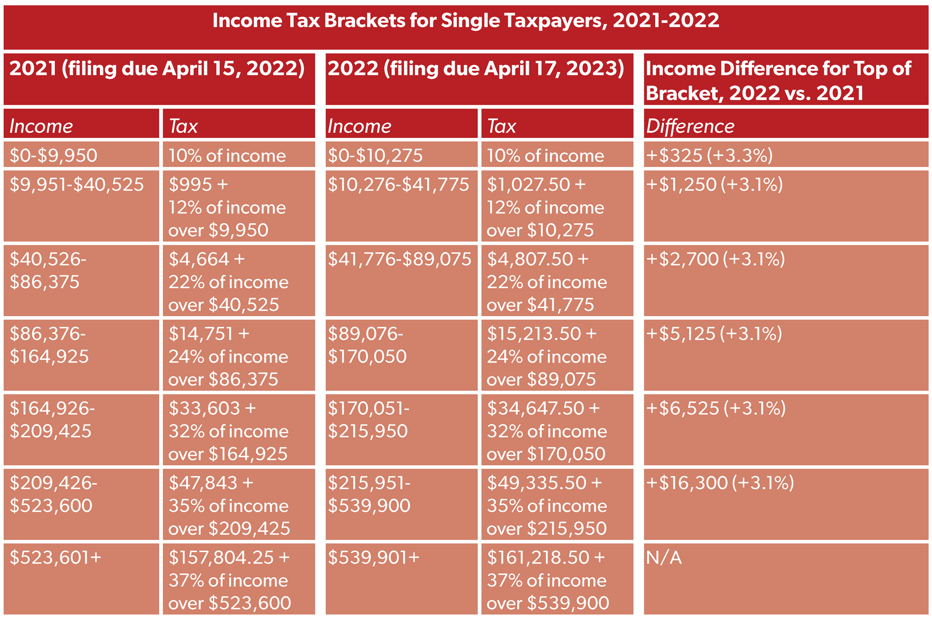 Irs Tax Brackets 2020 Vs 2021 Kotisupplier