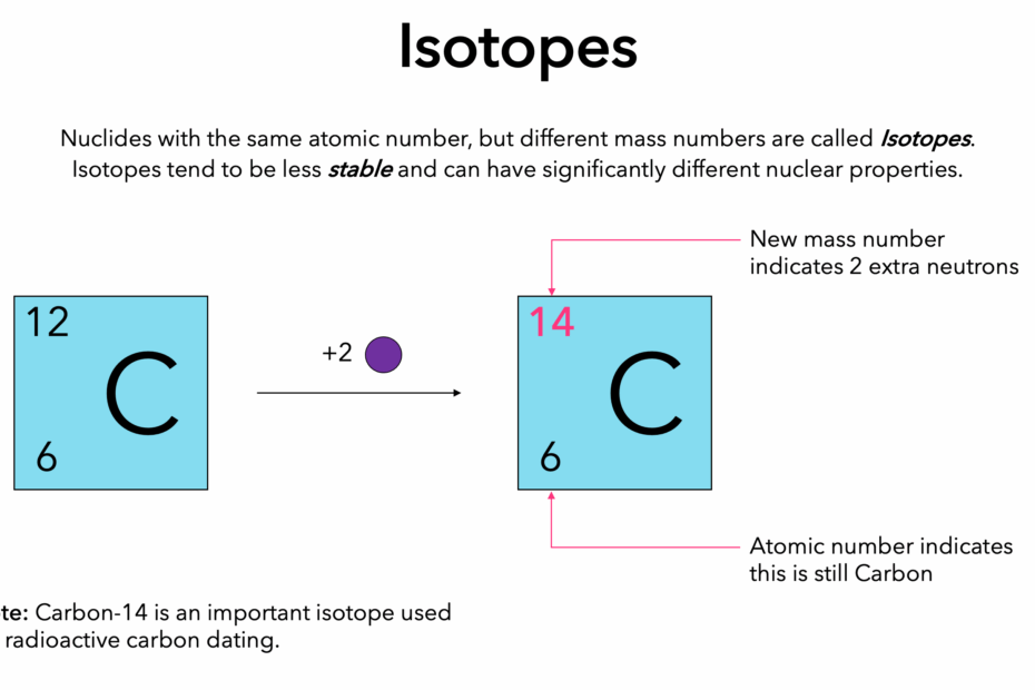 Isotopes Definition Overview Expii