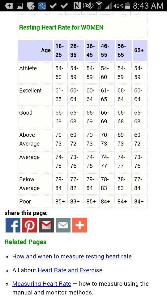 Its All In The Heart Normal Heart Rate Resting Heart Rate Chart 