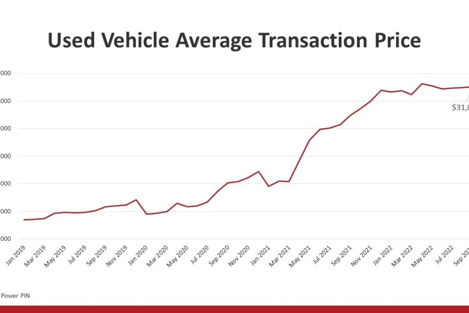 J D Power Used Vehicle Average Transaction Price 1280x720 Manzi