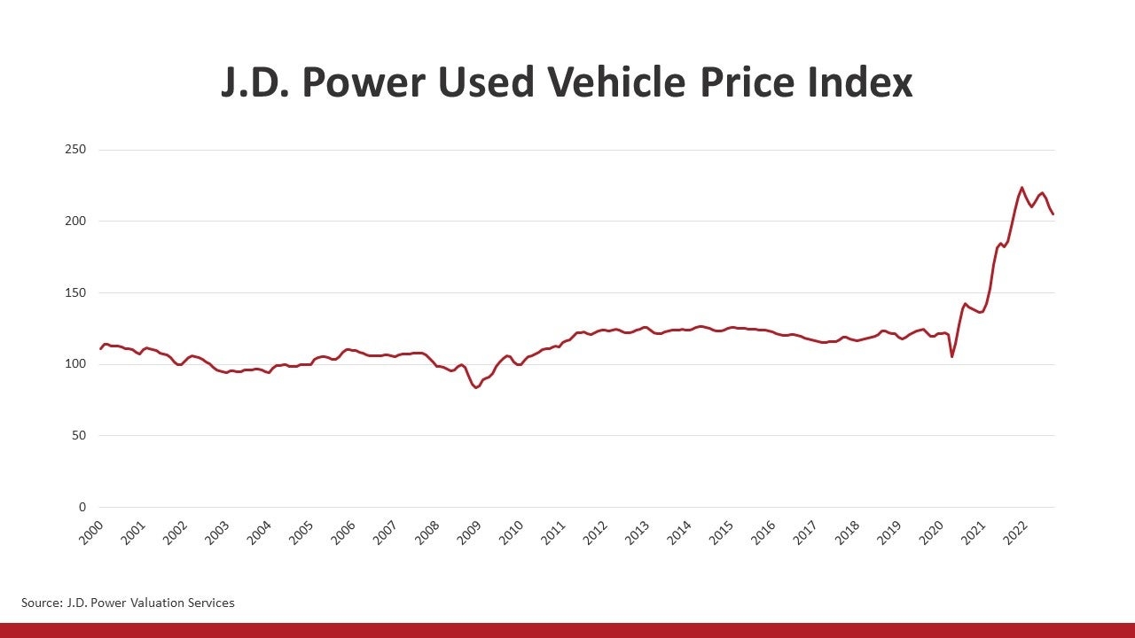 J D Power Used Vehicle Price Index 1280x720 Manzi Economic Outlook 