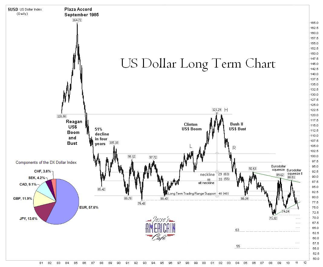 Jesse 39 s Caf Am ricain Very Long Term US Dollar DX Index Chart And 
