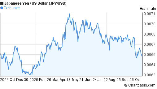 yen to usd conversion chart yen to usd conversion chart