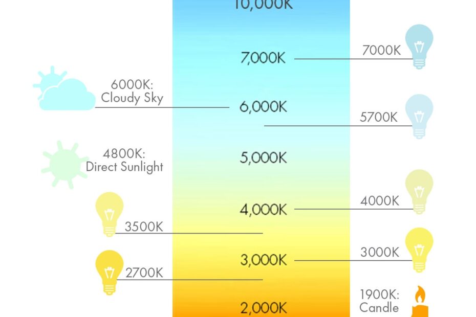 Kelvin Color Temperature Chart Lighting Color Scale At Lumens