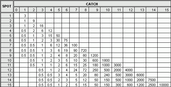 Keno Payout Schedules The Keno Guide Keno Payout Schedules The Keno Guide