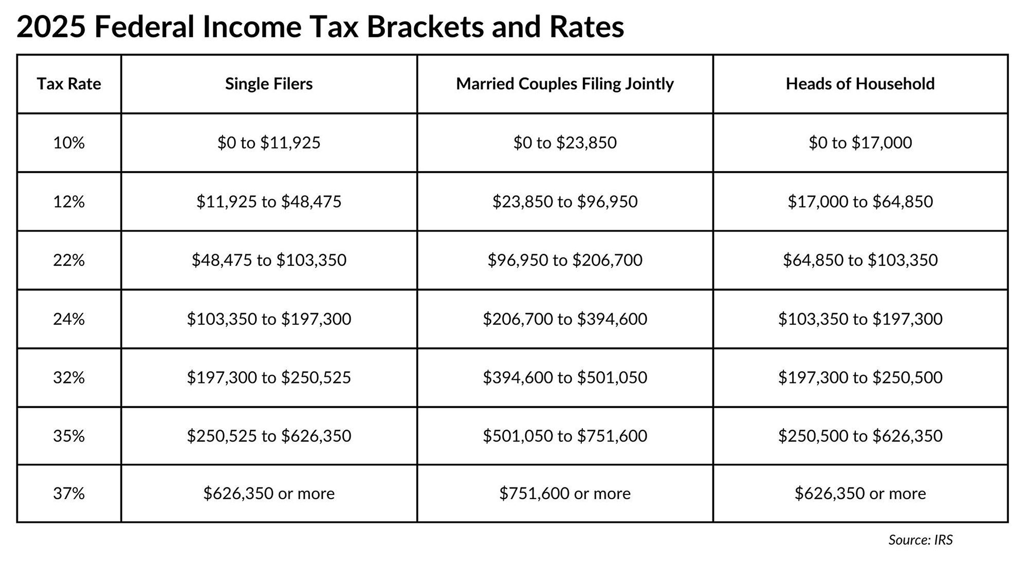 Key Tax Retirement Savings Numbers For 2025 TrueNorth Wealth