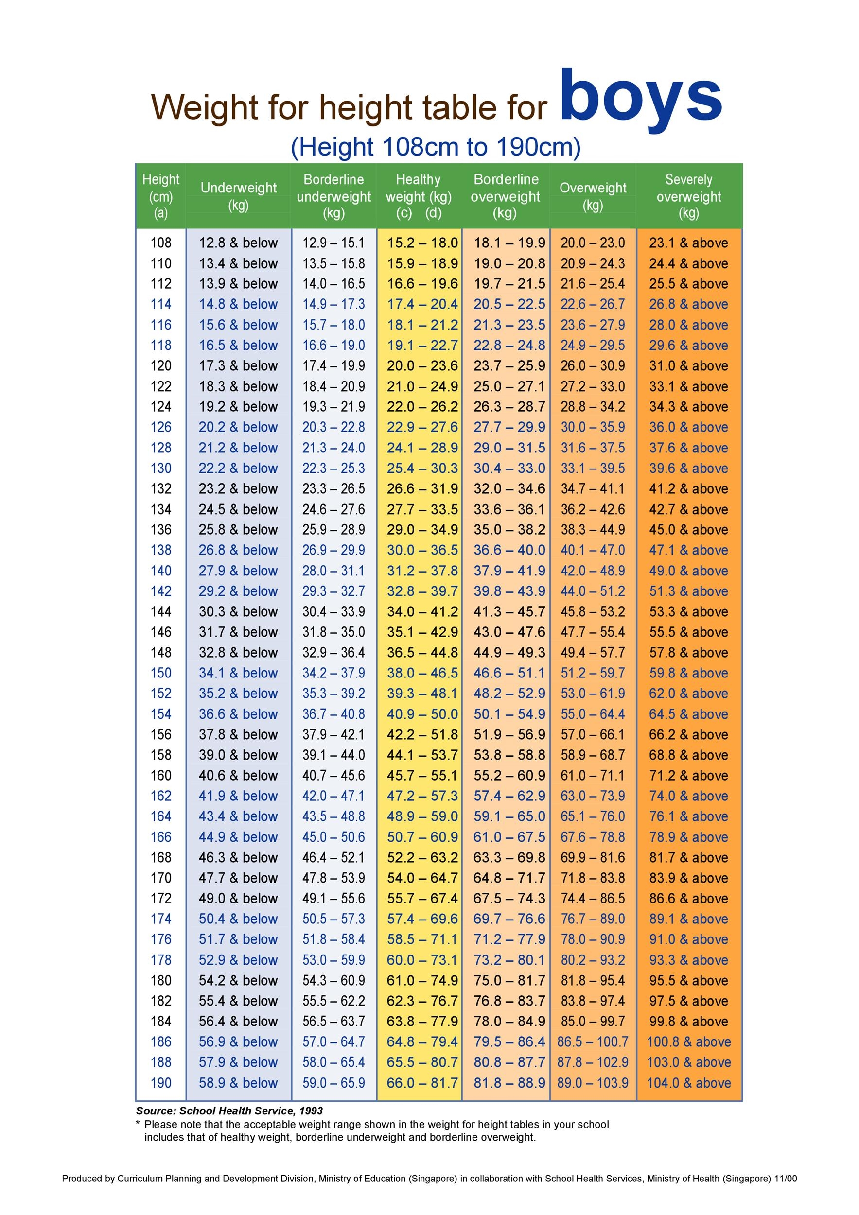 Kg To Weight Chart