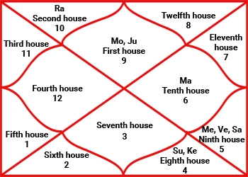 Kundli Chart Houses Kenjutaku
