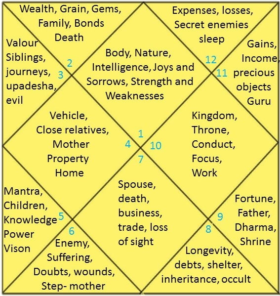 Learn About Vedic Astrology Chart How To Interpret Vedic Astrology 