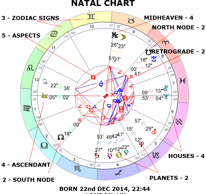Learn Astrology Free Easy Step By Step Guide To Your Natal Chart